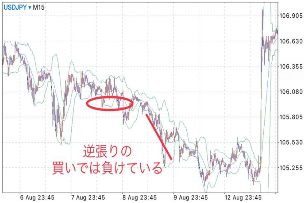 トレンド移行で逆張りが失敗する例